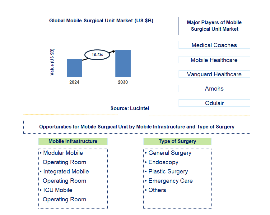 Mobile Surgical Unit Trends and Forecast